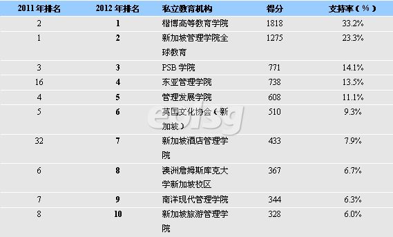 最新JobsCentral排名 必威精装版app私立教育横纵解析