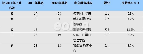 最新JobsCentral排名 必威精装版app私立教育横纵解析