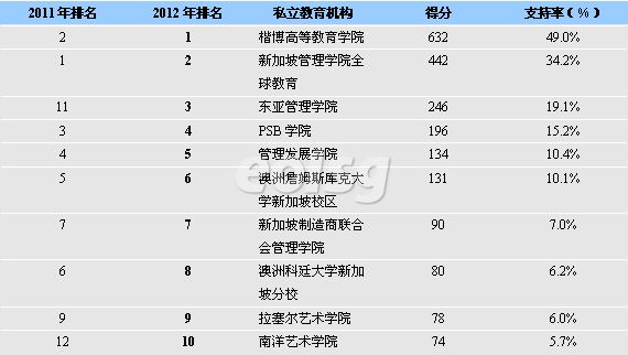 最新JobsCentral排名 必威精装版app私立教育横纵解析