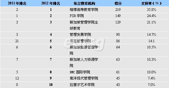 最新JobsCentral排名 必威精装版app私立教育横纵解析