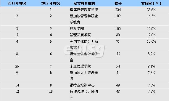 最新JobsCentral排名 必威精装版app私立教育横纵解析