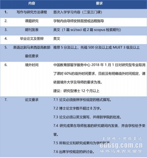 马来亚大学博士申请条件